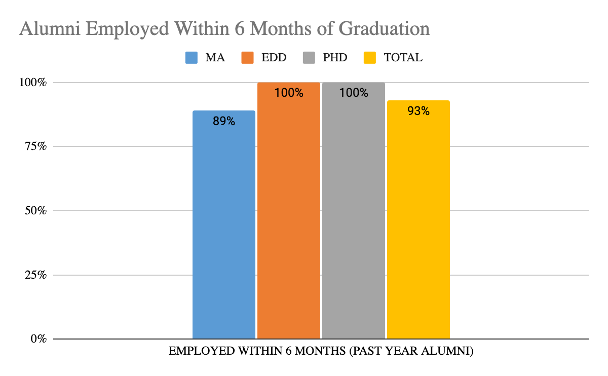 percentage of alumni employed within six months of graduating by program