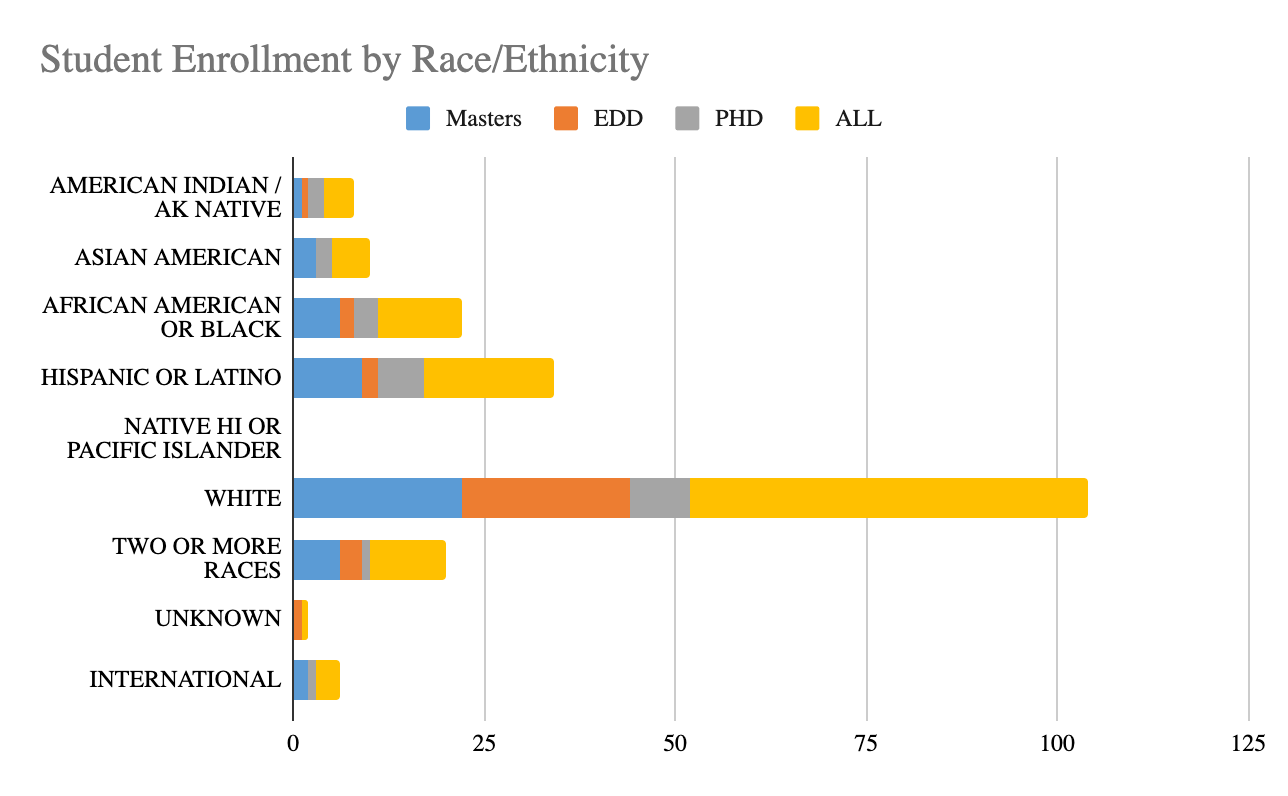 student enrollment by race and ethnicity