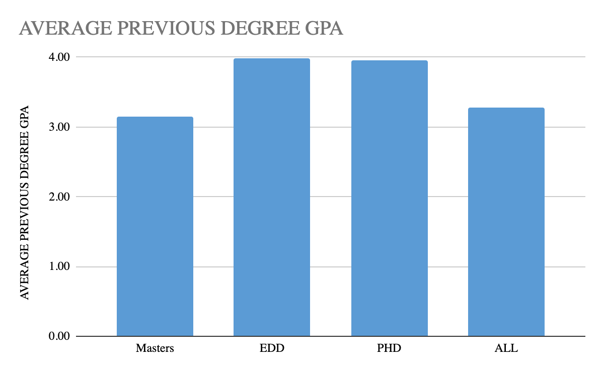 average previous degree GPA