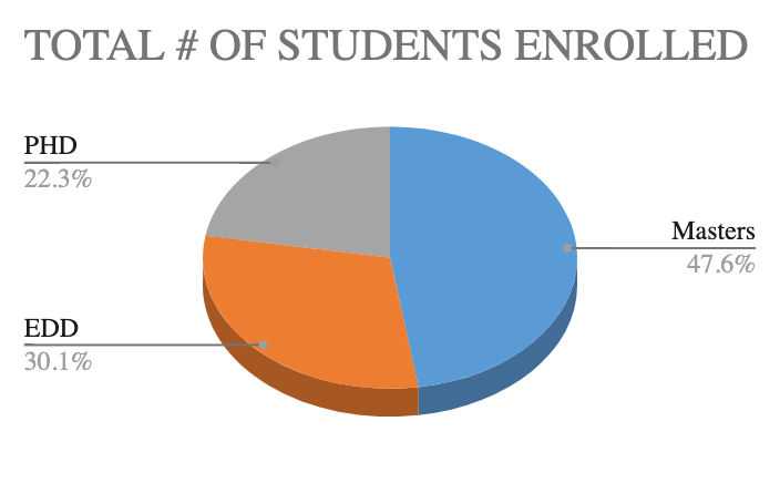 total students enrolled by program